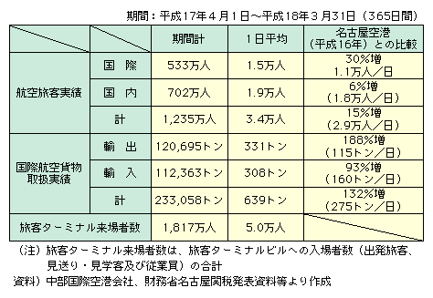 図表II-5-1-14　中部国際空港の利用状況