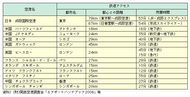 図表II-5-2-2　世界の主要空港の都心との間の鉄道アクセス