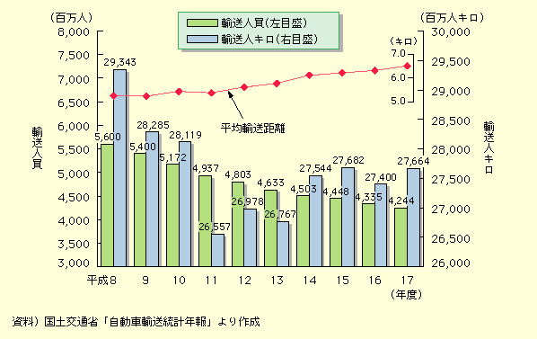 図表II-5-4-1　乗合バスの輸送量の推移