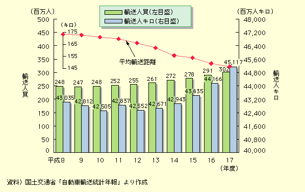 図表II-5-4-2　貸切バスの輸送量の推移