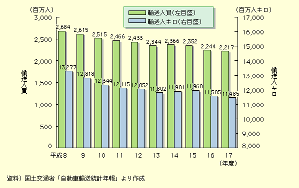 図表II-5-4-3　ハイヤー・タクシーの輸送量の推移