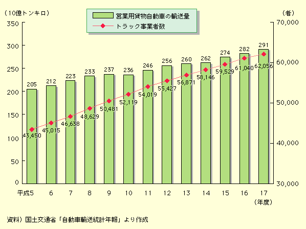 図表II-5-4-4　トラック輸送の動向