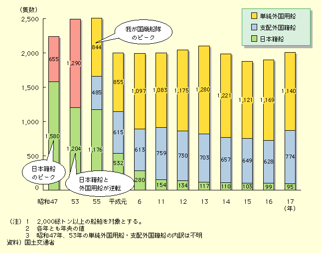 図表II-5-4-5　我が国の商船隊の構成と推移