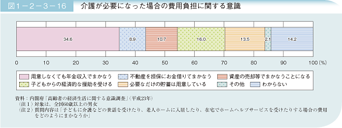 図1－2－3－16 介護が必要となった場合の費用負担に関する意識