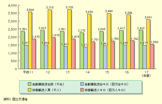 図表II-5-4-6　長距離フェリー航路輸送実績の推移