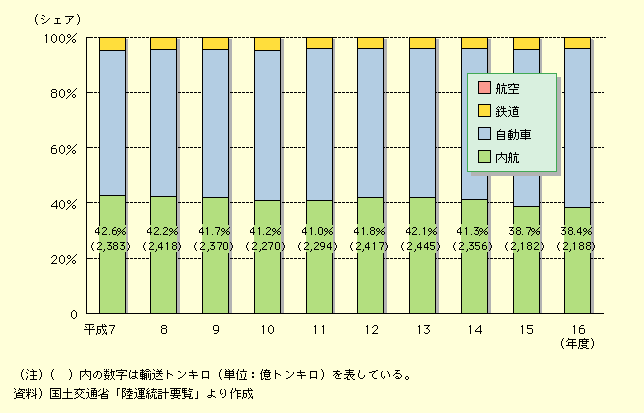 図表II-5-4-7　国内貨物輸送分担率の推移