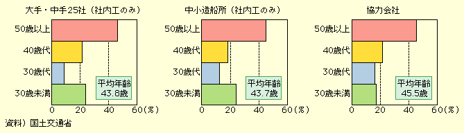 図表II-5-4-9　造船技能者の年齢構成