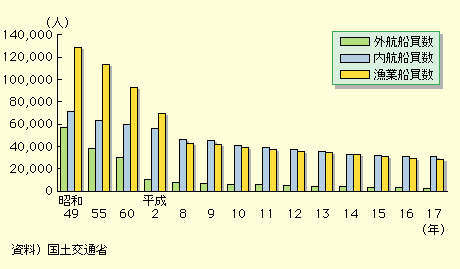 図表II-5-4-10　船員数の推移