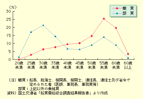 図表II-5-4-11　年齢別船員の構成