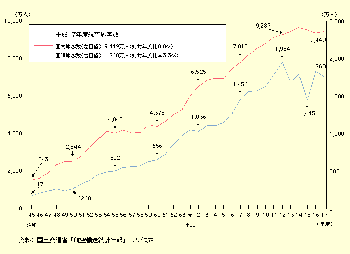 図表II-5-4-12　国内航空会社の旅客数の推移