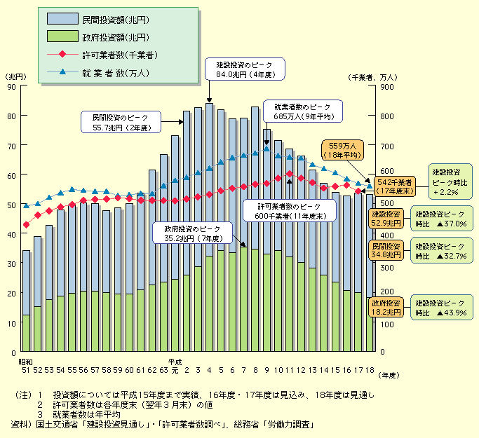 図表II-5-4-14　建設投資（名目値）、許可業者数及び就業者数の推移