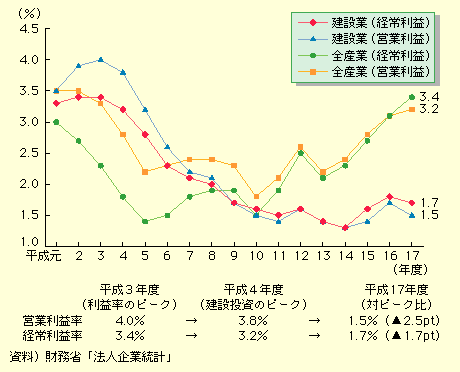図表II-5-4-15　建設業の利益率の推移