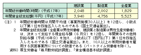 図表II-5-4-16　建設業等の雇用労働条件の比較