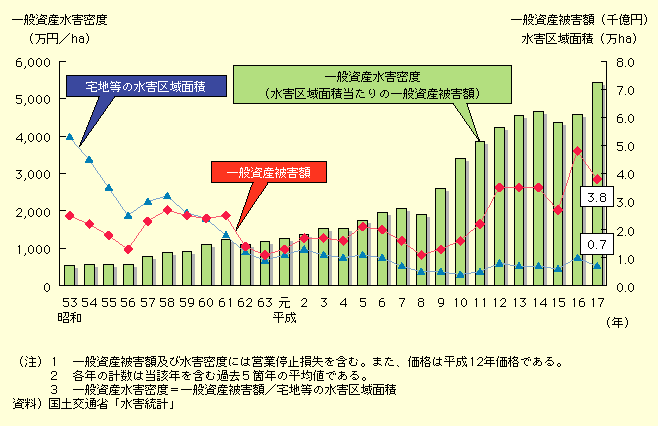 図表II-6-1-1　一般資産水害密度等の推移（過去5箇年平均）