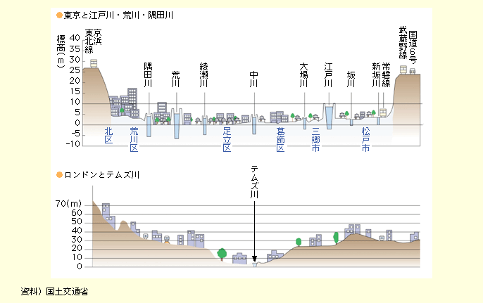 図表II-6-1-2　地盤の大半が洪水時の水位より低い日本の都市