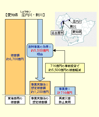 図表II-6-1-3　事前投資による被害軽減効果（平成12年東海豪雨）