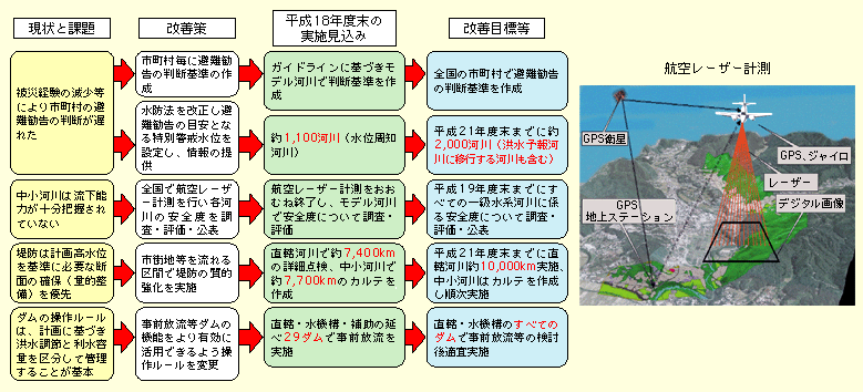 図表II-6-1-4　豪雨災害対策緊急アクションプランの主な項目の実施状況