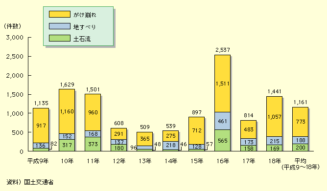 図表II-6-1-7　過去10年（平成9～18年）の土砂災害の発生件数