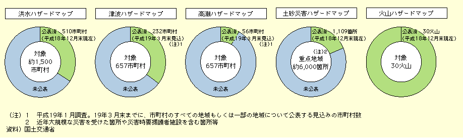 図表II-6-1-10　ハザードマップの整備状況