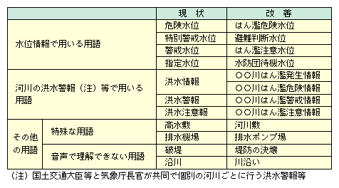 図表II-6-1-11　改善を行う主な用語