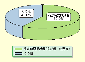 図表II-6-1-14　土砂災害による死亡・行方不明者に占める災害時要援護者の割合（平成14～18年）