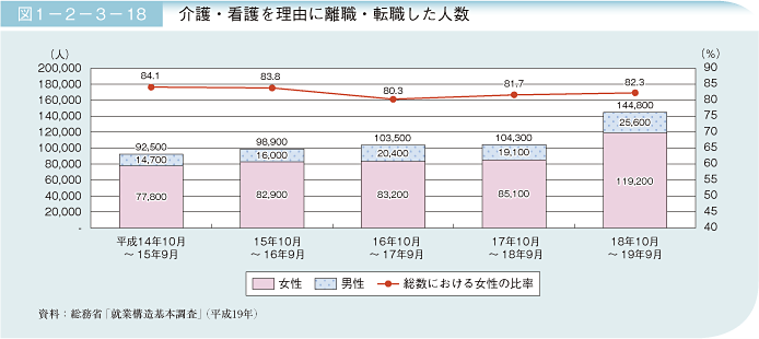 図1－2－3－18 介護・看護を理由に転職した人数