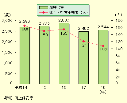 図表II-6-3-3　海難船舶隻数及び海難に伴う死者・行方不明者数の推移