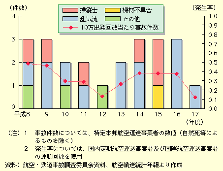 図表II-6-3-5　国内航空会社の事故件数及び発生率