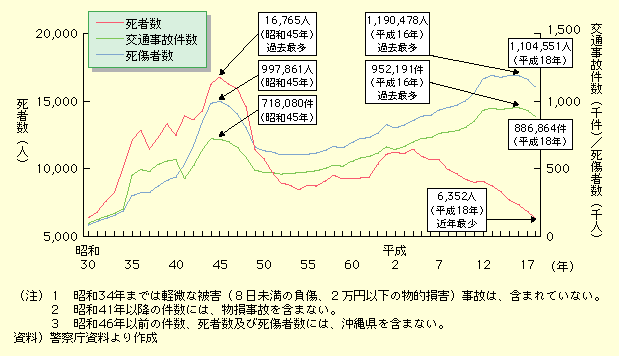 図表II-6-3-7　交通事故件数及び死傷者数等の推移