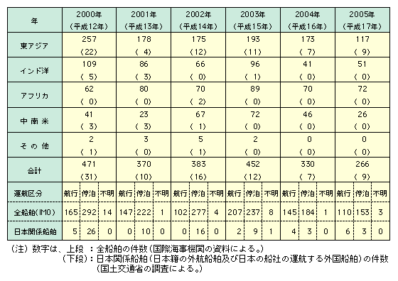 図表II-6-4-2　最近の海賊等事案の発生状況