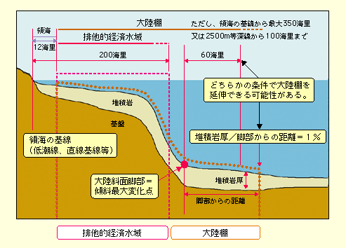 図表II-6-4-5　国連海洋法条約による大陸棚の定義