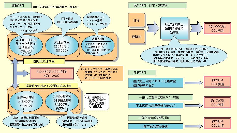 図表II-7-1-1　国土交通省の地球温暖化対策