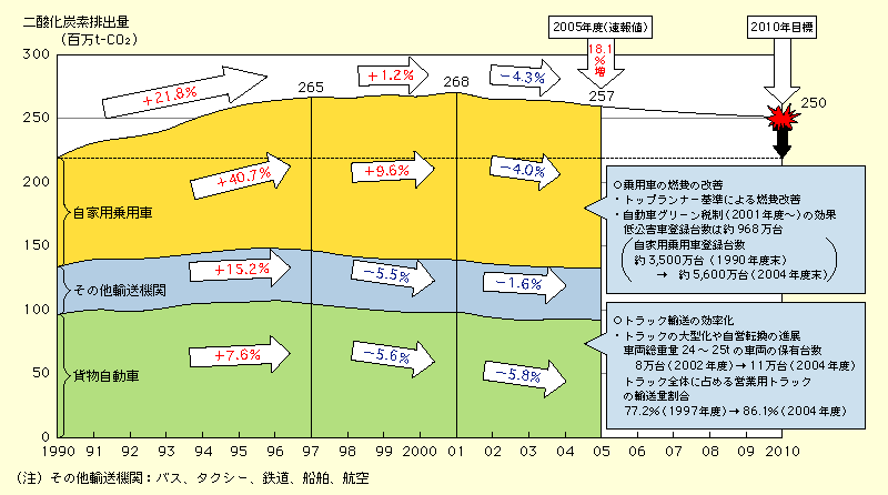 図表II-7-1-2　運輸部門におけるCO2排出量の推移