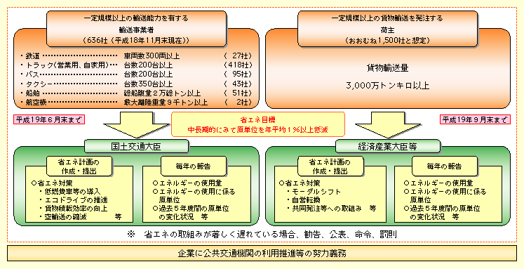 図表II-7-1-7　「省エネ法」に基づく運輸分野の対策