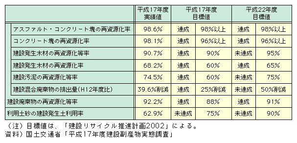 図表II-7-2-1　建設廃棄物の品目別リサイクル率