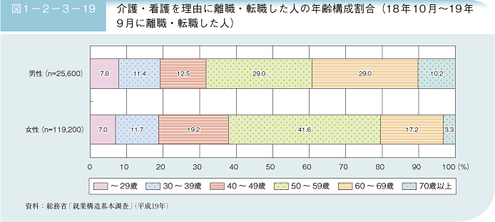 図1－2－3－19 介護・看護を理由に転職した人の年齢構成割合（18年10月〜19年9月に離職・転職した人）