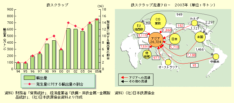 図表II-7-2-4　国際循環資源物流システムの構築