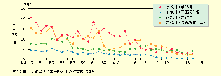 図表II-7-4-3　主要都市河川代表地点におけるBOD75％値の経年変化