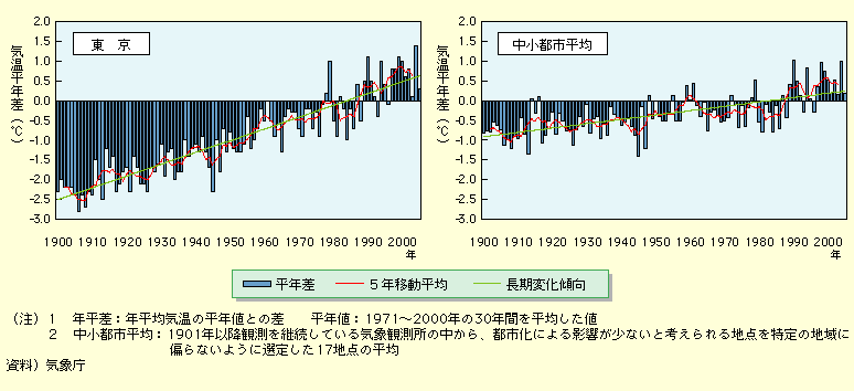 図表II-7-6-1　東京と中小都市の年平均気温の経年変化（5年移動平均）