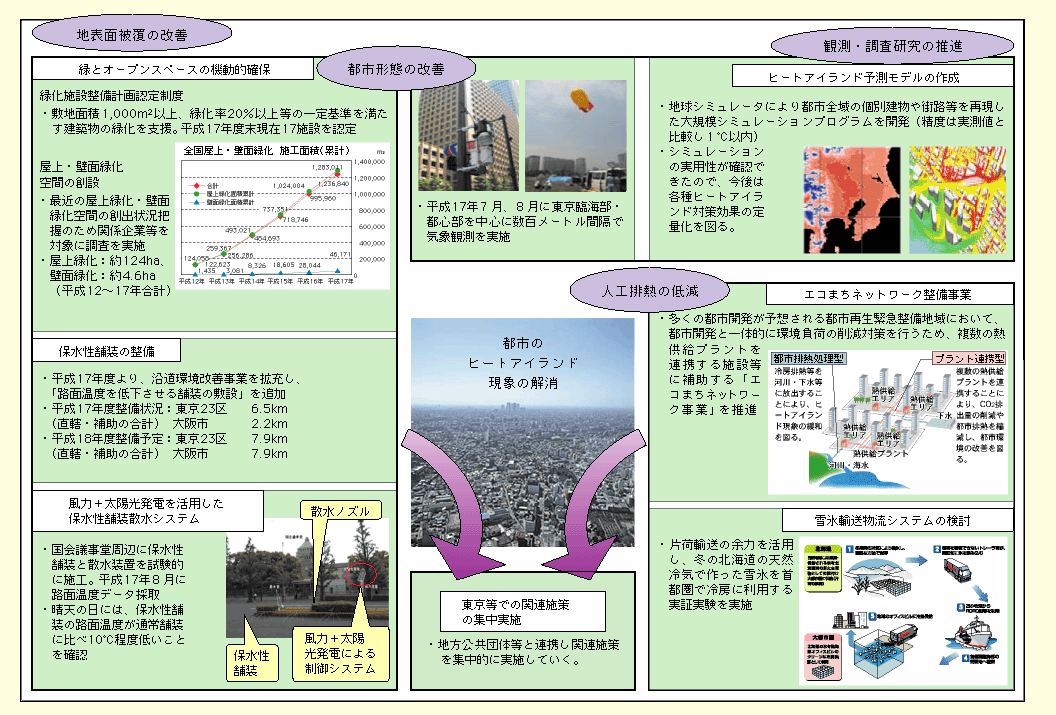 図表II-7-6-2　ヒートアイランド対策