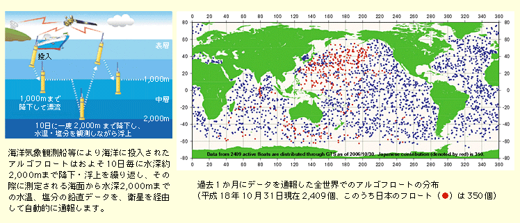 図表II-7-7-1　アルゴ計画における観測の概要