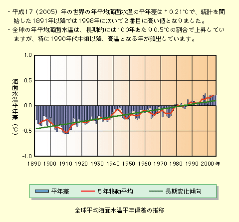 図表II-7-7-2　気象庁ホームページで公開している「海洋の健康診断表」の例