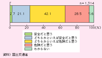 図表I-1-1-1　今の日本における自然災害、事故及びテロに対する安全性