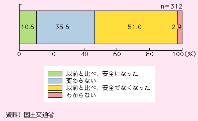 図表I-1-1-2　以前と比べた安全度の変化