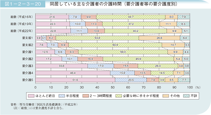 図1－2－3－20 同居している主な介護者の介護時間（要介護者等の要介護度別）