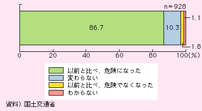 図表I-1-1-3　以前と比べた危険度の変化