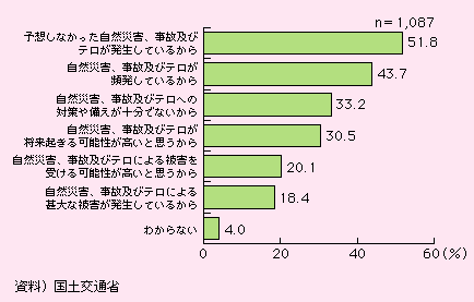 図表I-1-1-4　今の日本は「危険だ」又は「以前と比べ、安全でなくなった」と思う理由(複数回答)