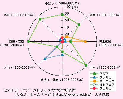 図表I-1-2-1　世界における自然災害別死者数の地域別割合