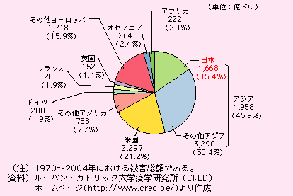 図表I-1-2-2　世界における自然災害被害額の地域別割合