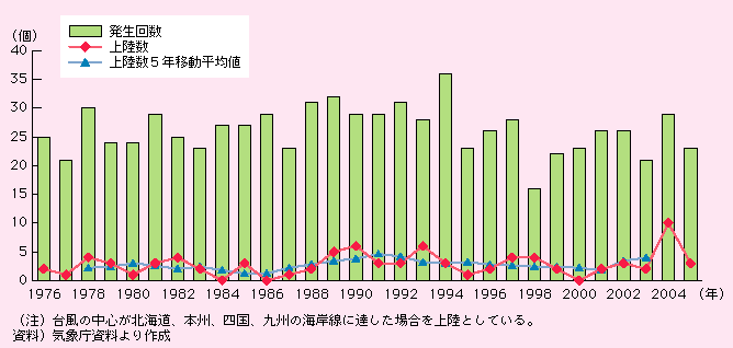 図表I-1-2-5　台風の発生回数・上陸数の推移